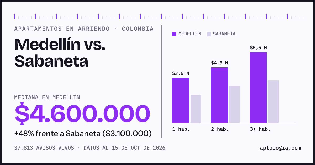 Arriendo en Medellín contra Sabaneta: mediana $4.600.000 contra $3.100.000, por número de habitaciones