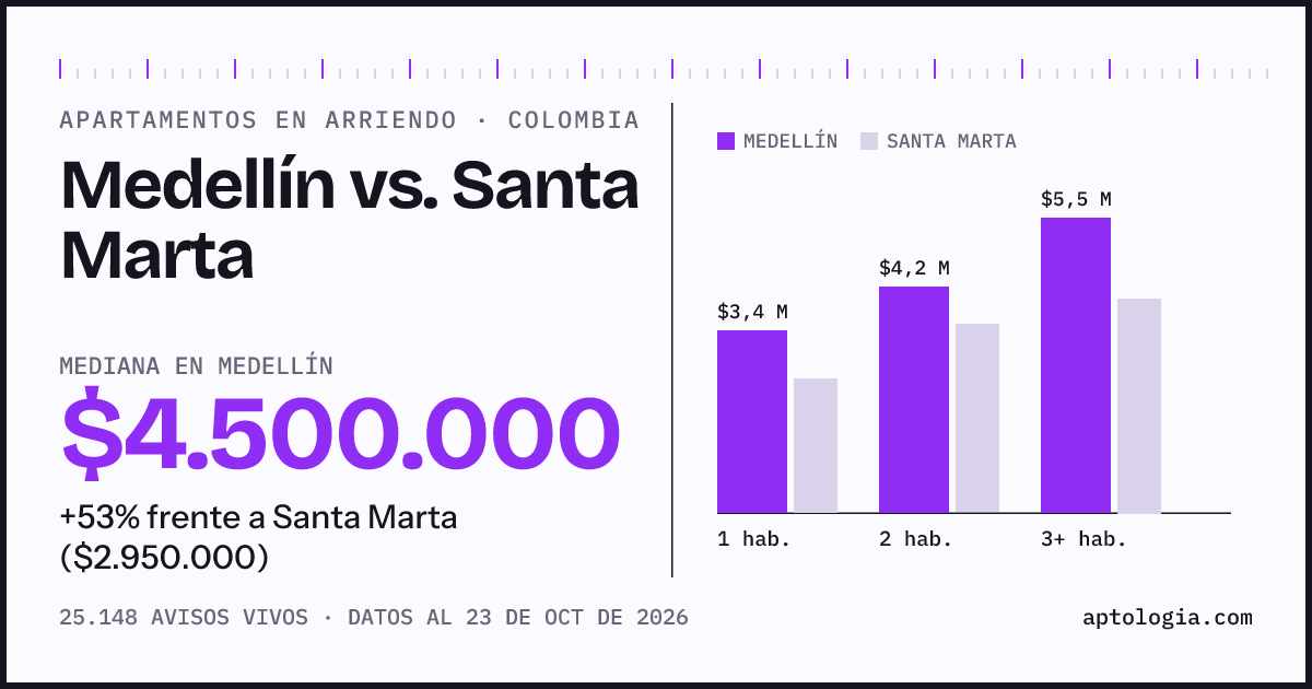 Arriendo en Medellín contra Santa Marta: mediana $4.600.000 contra $2.960.000, por número de habitaciones
