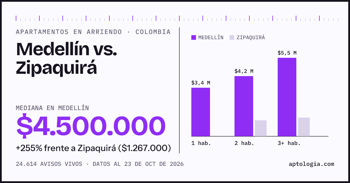 Arriendo en Medellín contra Zipaquirá: mediana $4.600.000 contra $1.250.000, por número de habitaciones