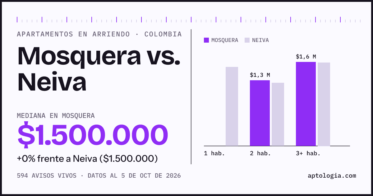 Arriendo en Mosquera contra Neiva: mediana $1.500.000 contra $1.500.000, por número de habitaciones
