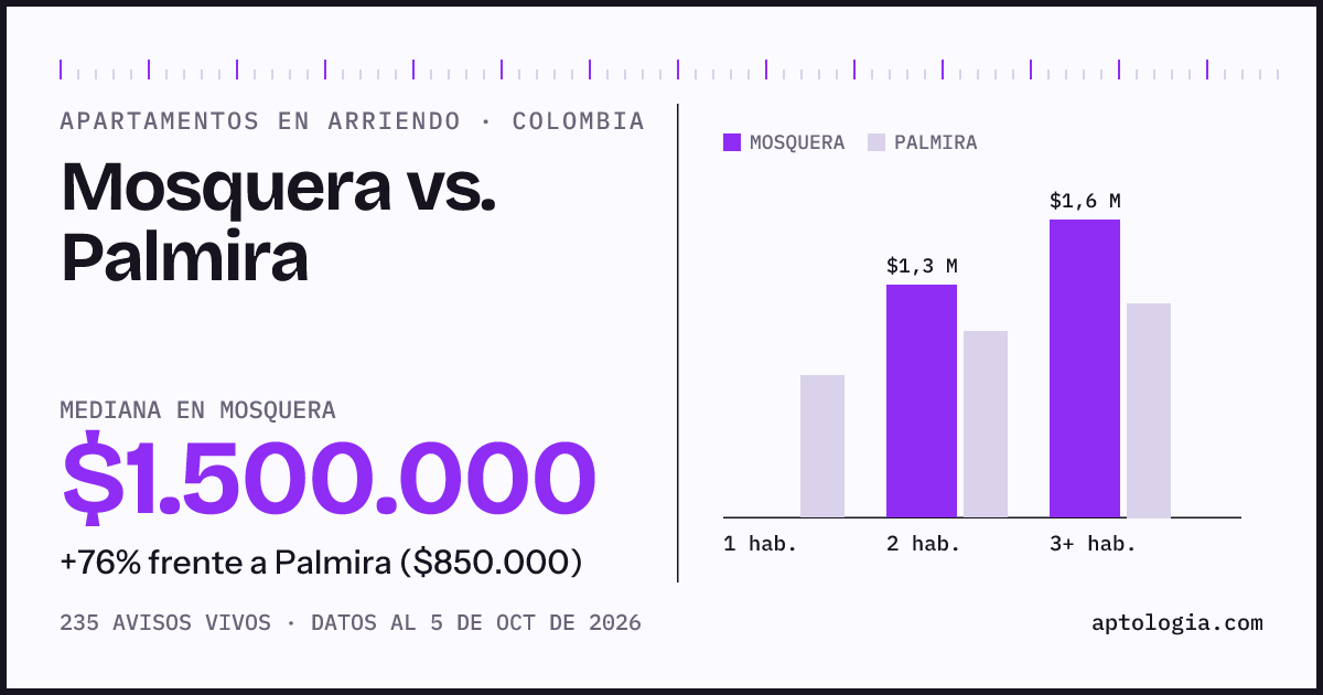 Arriendo en Mosquera contra Palmira: mediana $1.500.000 contra $850.000, por número de habitaciones