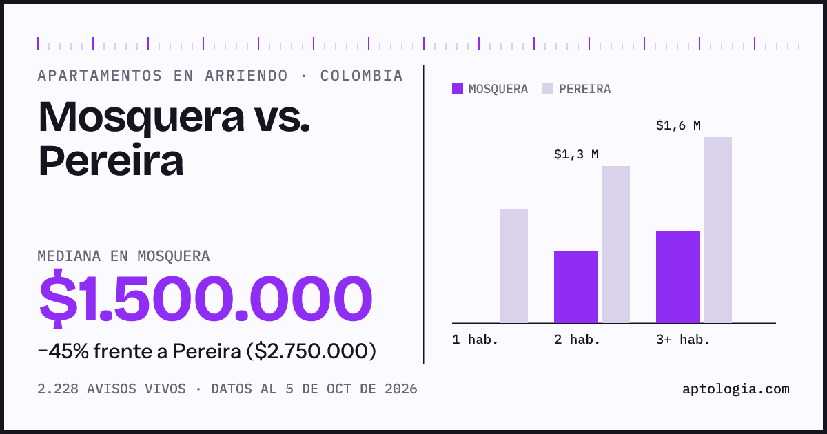 Arriendo en Mosquera contra Pereira: mediana $1.500.000 contra $2.750.000, por número de habitaciones