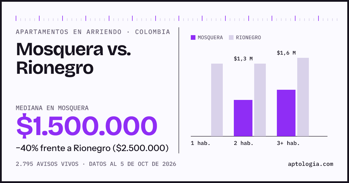 Arriendo en Mosquera contra Rionegro: mediana $1.500.000 contra $2.500.000, por número de habitaciones