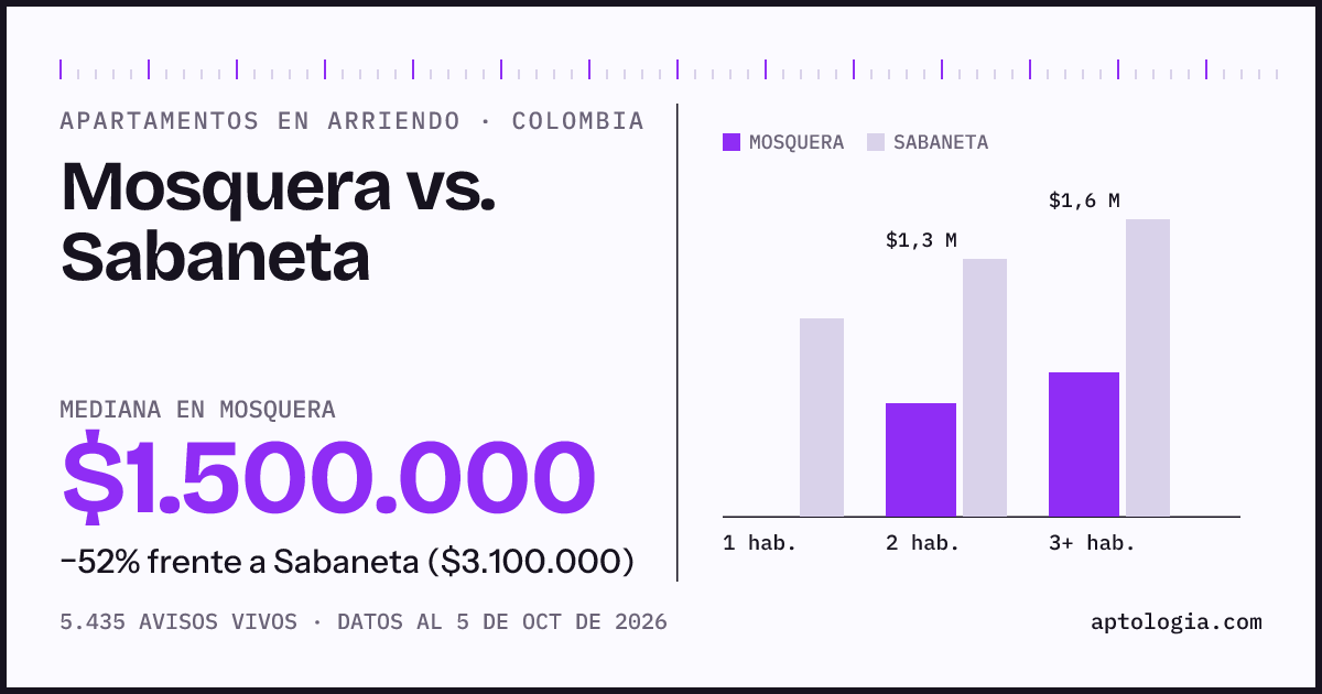 Arriendo en Mosquera contra Sabaneta: mediana $1.500.000 contra $3.100.000, por número de habitaciones