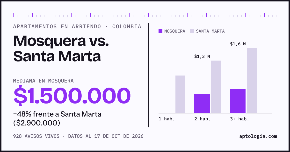 Arriendo en Mosquera contra Santa Marta: mediana $1.500.000 contra $2.960.000, por número de habitaciones