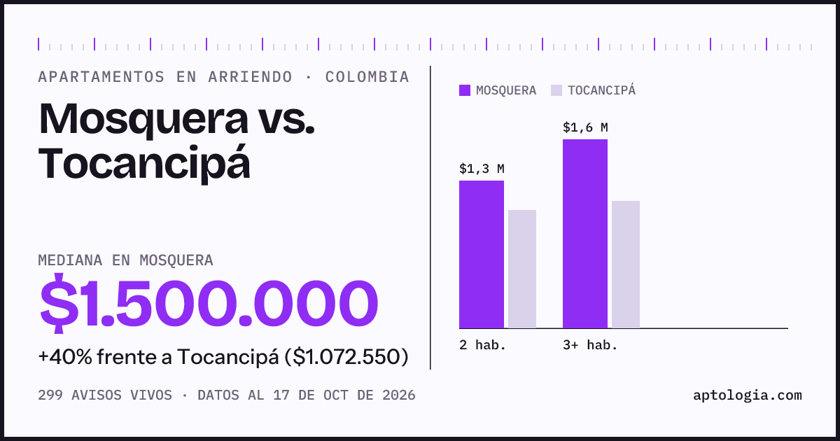 Arriendo en Mosquera contra Tocancipá: mediana $1.500.000 contra $1.070.000, por número de habitaciones