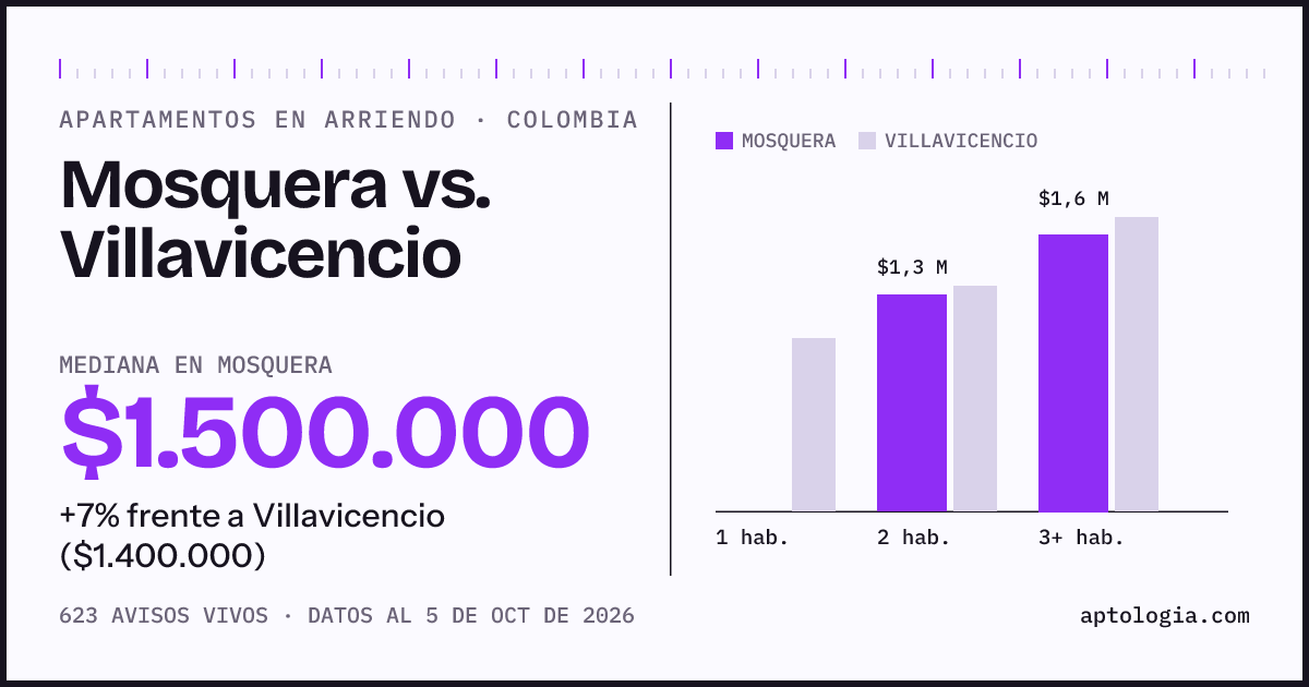 Arriendo en Mosquera contra Villavicencio: mediana $1.500.000 contra $1.400.000, por número de habitaciones