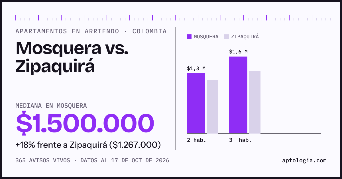 Arriendo en Mosquera contra Zipaquirá: mediana $1.500.000 contra $1.250.000, por número de habitaciones