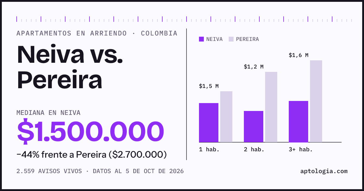 Arriendo en Neiva contra Pereira: mediana $1.500.000 contra $2.700.000, por número de habitaciones