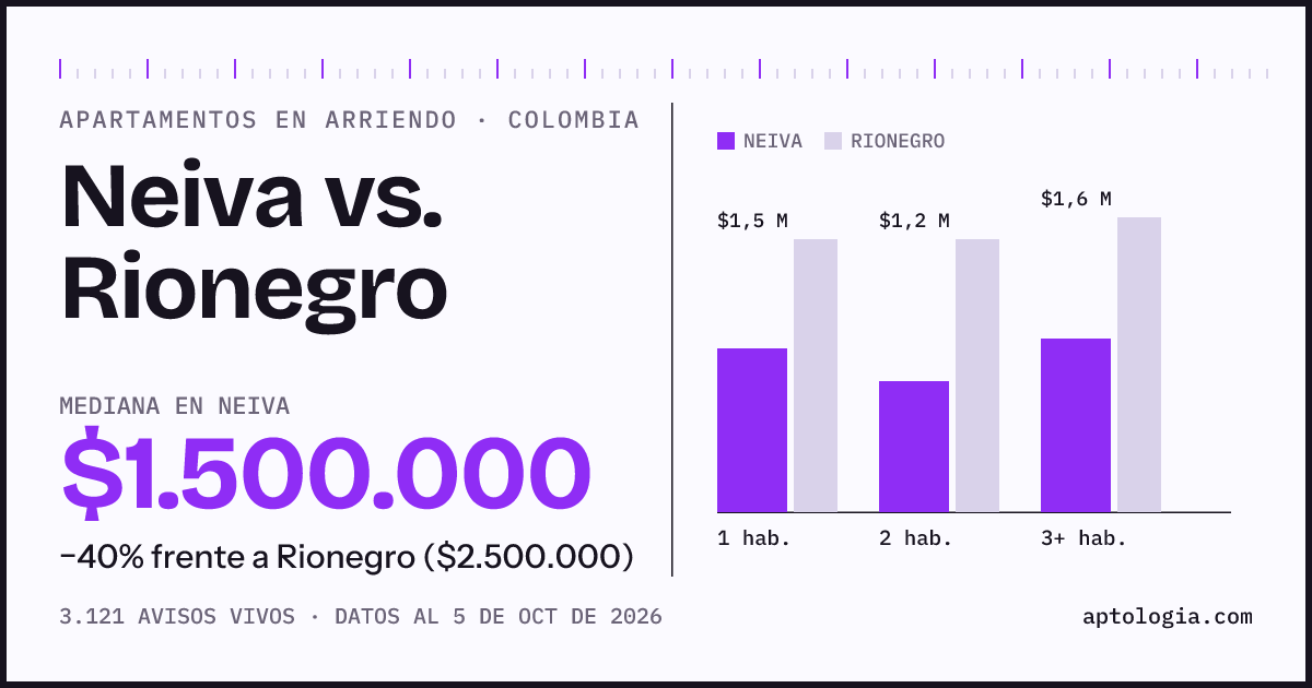 Arriendo en Neiva contra Rionegro: mediana $1.500.000 contra $2.500.000, por número de habitaciones