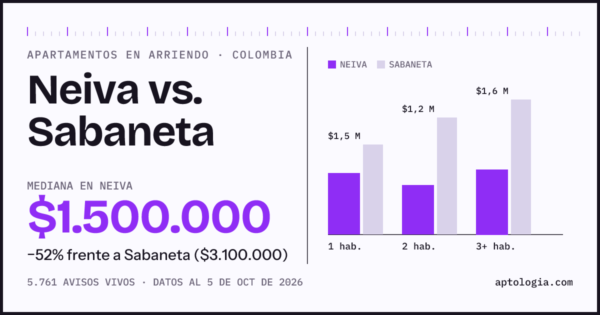 Arriendo en Neiva contra Sabaneta: mediana $1.500.000 contra $3.100.000, por número de habitaciones