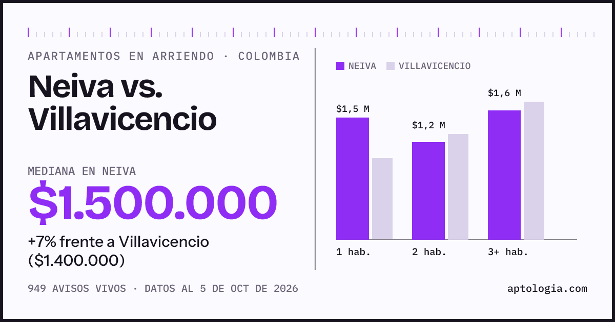 Arriendo en Neiva contra Villavicencio: mediana $1.500.000 contra $1.400.000, por número de habitaciones