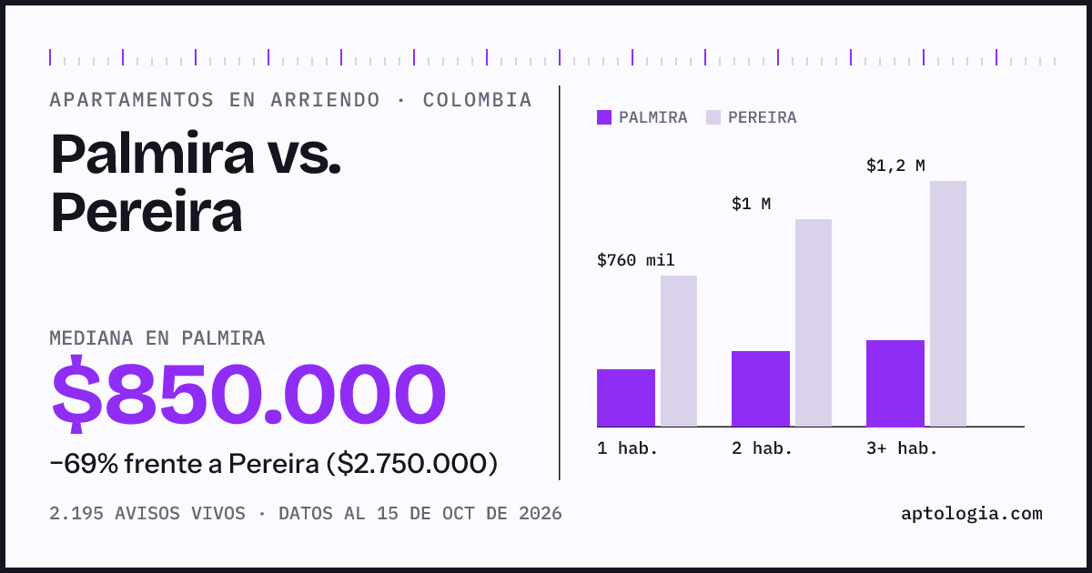 Arriendo en Palmira contra Pereira: mediana $850.000 contra $2.750.000, por número de habitaciones
