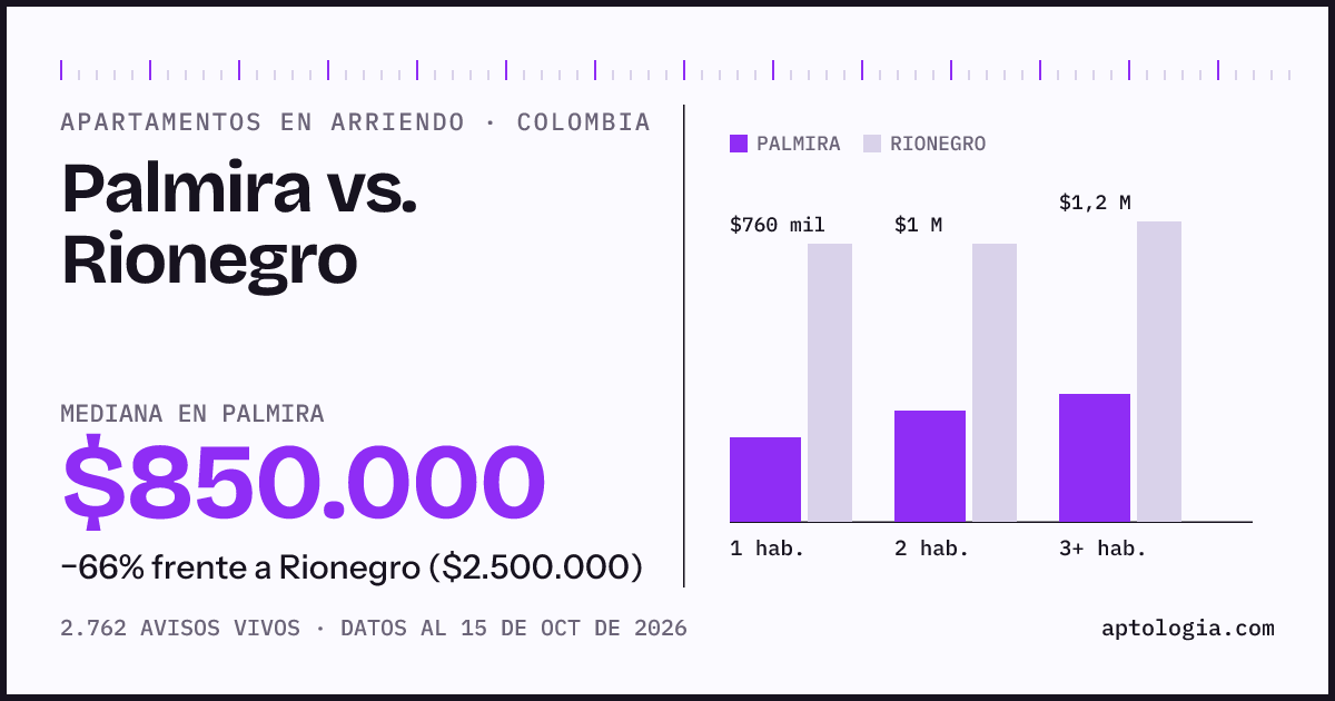 Arriendo en Palmira contra Rionegro: mediana $850.000 contra $2.500.000, por número de habitaciones