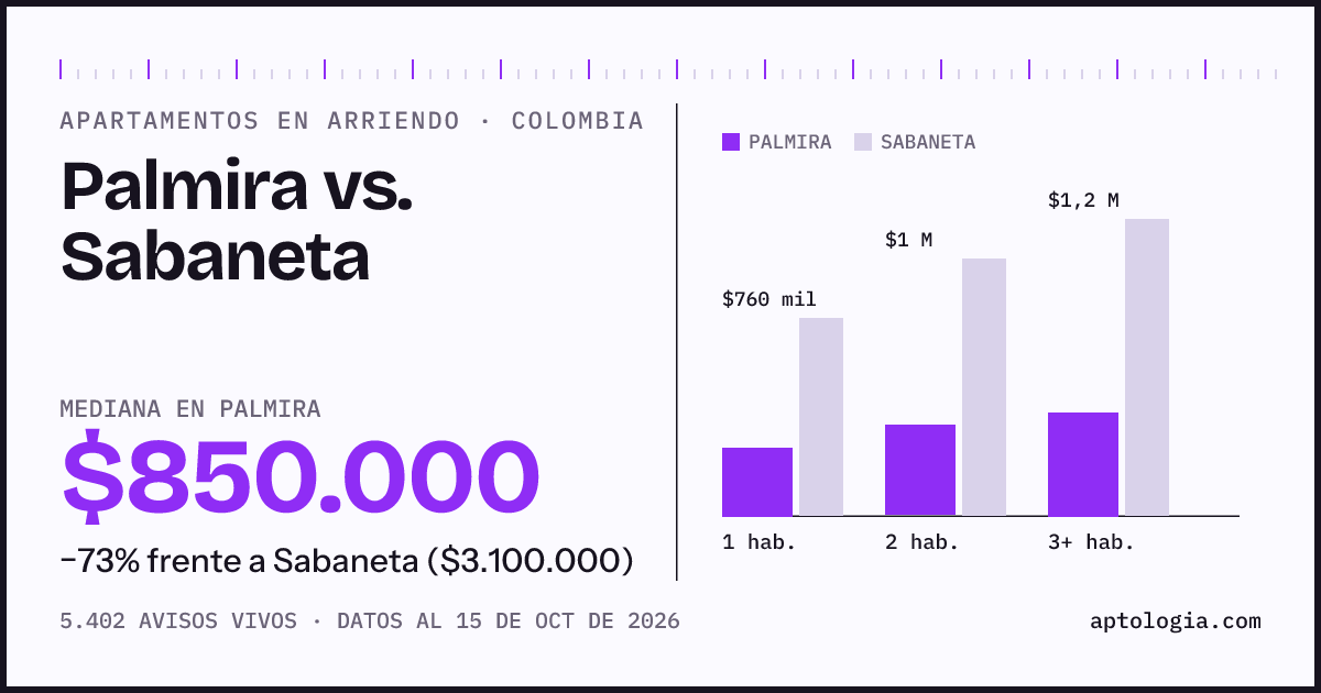 Arriendo en Palmira contra Sabaneta: mediana $850.000 contra $3.100.000, por número de habitaciones