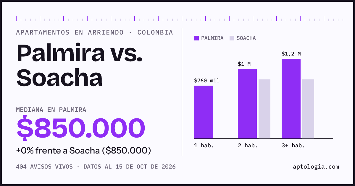 Arriendo en Palmira contra Soacha: mediana $850.000 contra $800.000, por número de habitaciones