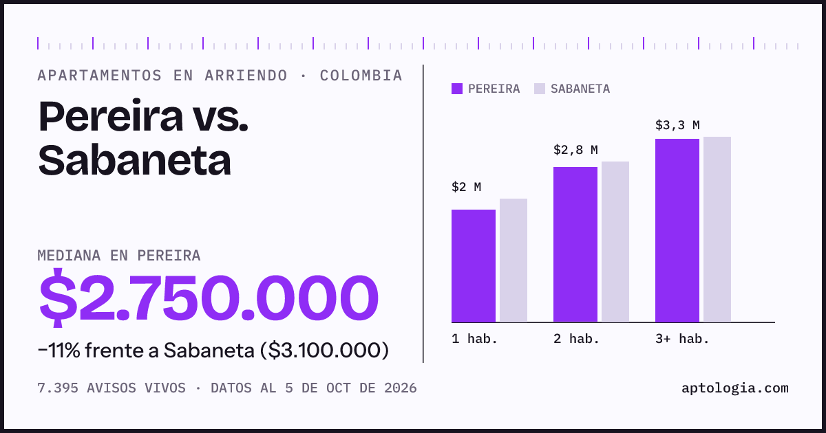Arriendo en Pereira contra Sabaneta: mediana $2.750.000 contra $3.100.000, por número de habitaciones