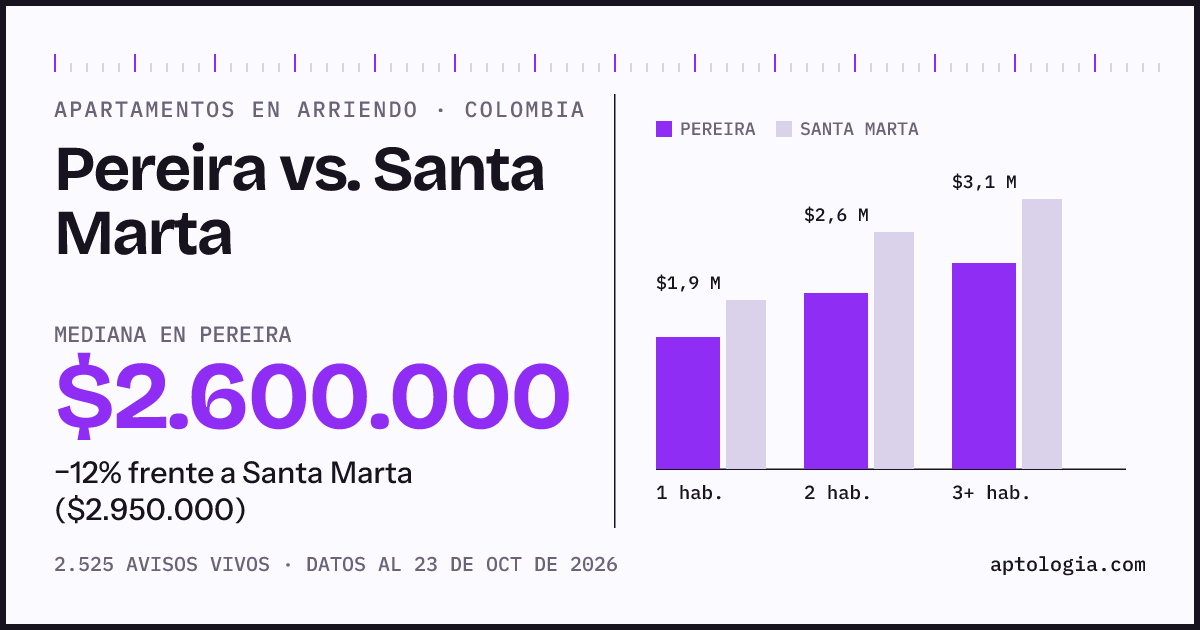 Arriendo en Pereira contra Santa Marta: mediana $2.700.000 contra $2.960.000, por número de habitaciones