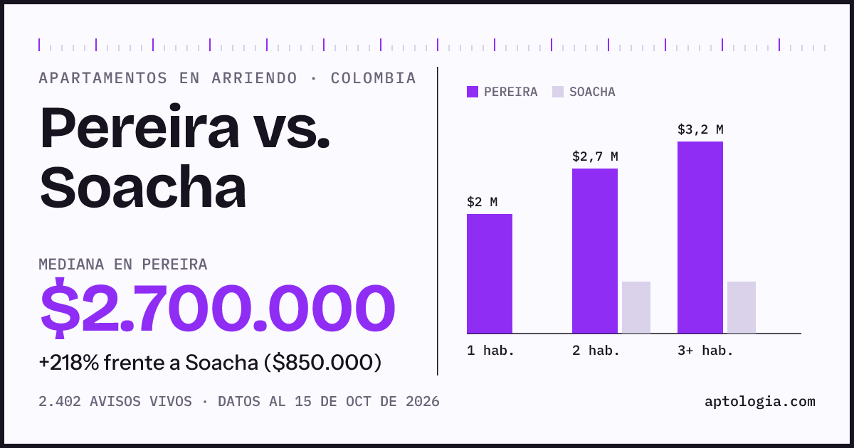 Arriendo en Pereira contra Soacha: mediana $2.750.000 contra $800.000, por número de habitaciones