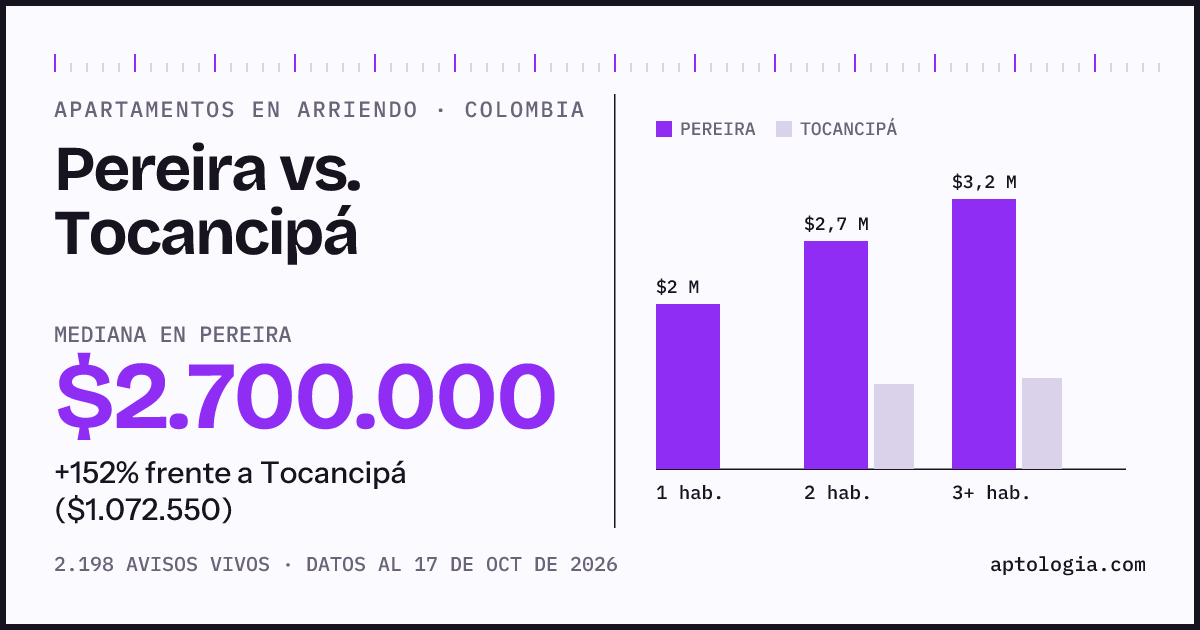Arriendo en Pereira contra Tocancipá: mediana $2.700.000 contra $1.070.000, por número de habitaciones