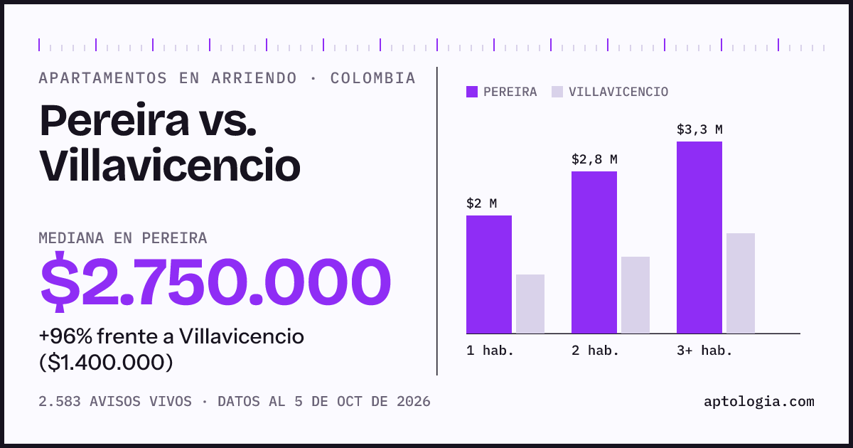Arriendo en Pereira contra Villavicencio: mediana $2.750.000 contra $1.400.000, por número de habitaciones