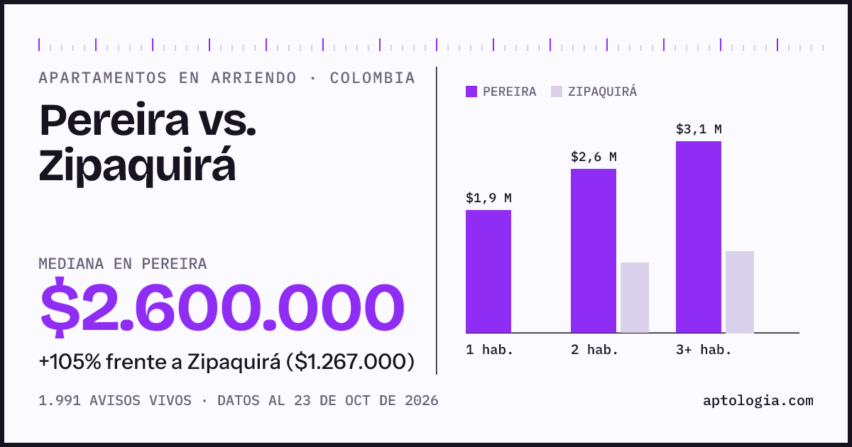 Arriendo en Pereira contra Zipaquirá: mediana $2.700.000 contra $1.250.000, por número de habitaciones