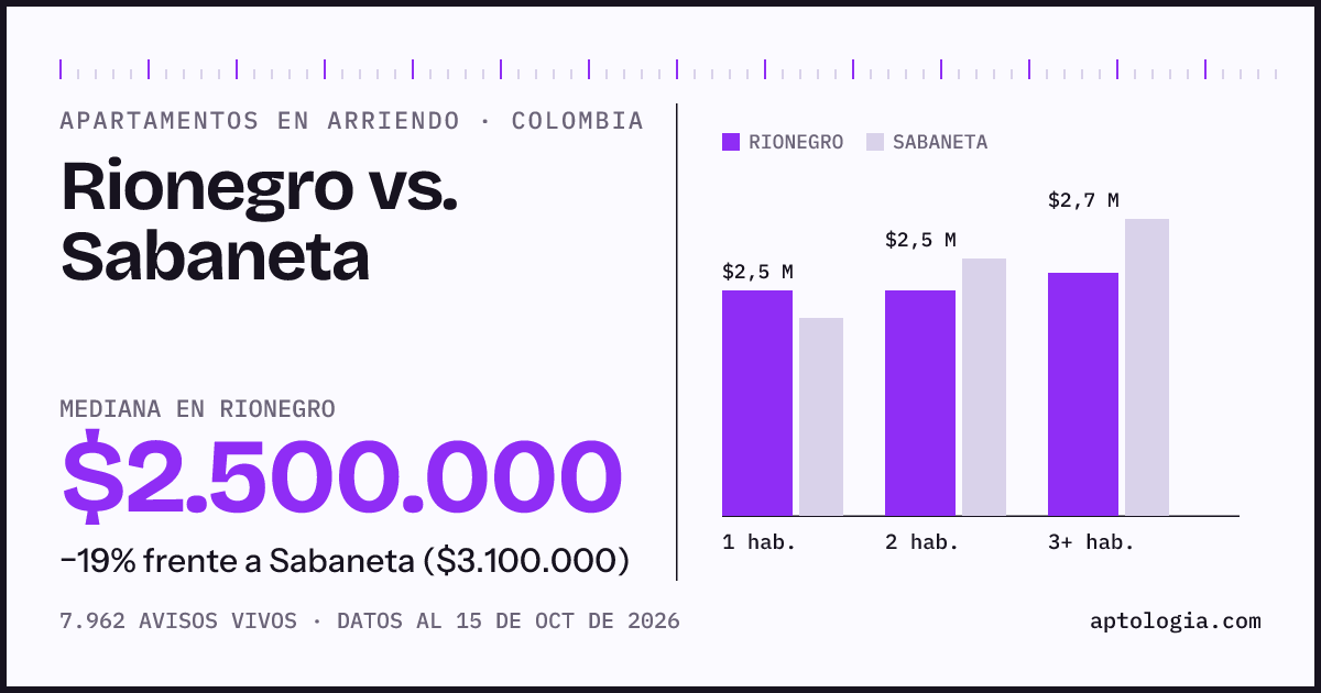 Arriendo en Rionegro contra Sabaneta: mediana $2.500.000 contra $3.100.000, por número de habitaciones
