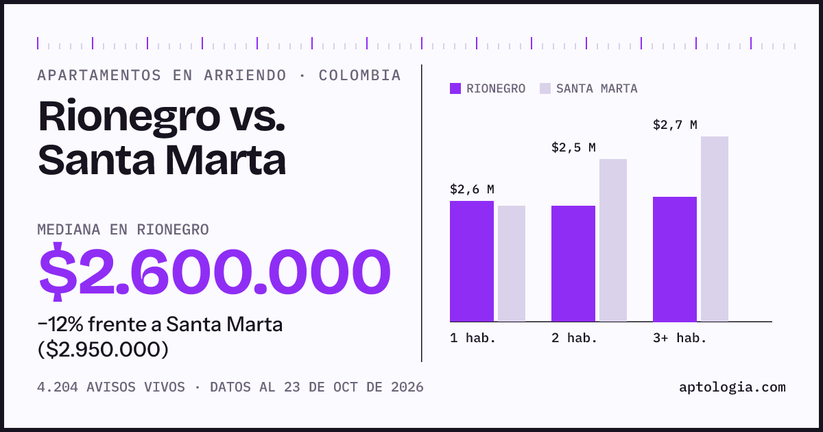 Arriendo en Rionegro contra Santa Marta: mediana $2.600.000 contra $2.900.000, por número de habitaciones