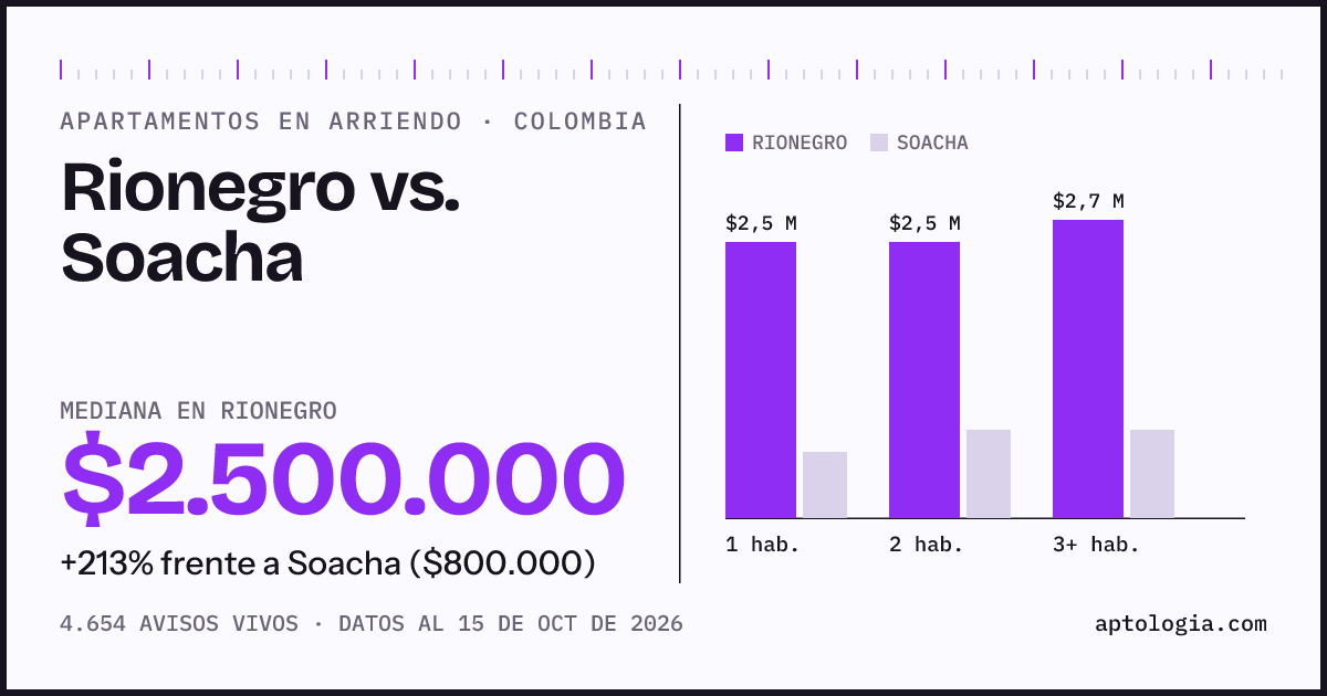 Arriendo en Rionegro contra Soacha: mediana $2.500.000 contra $800.000, por número de habitaciones