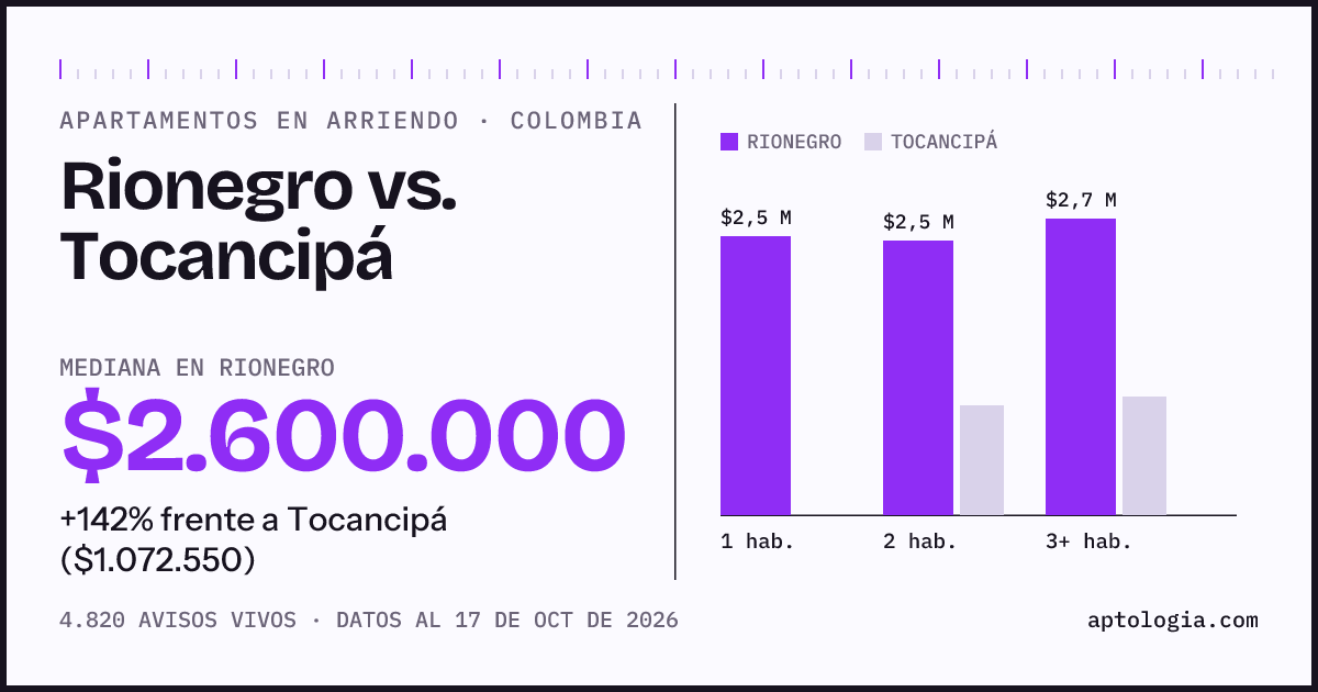 Arriendo en Rionegro contra Tocancipá: mediana $2.600.000 contra $1.070.000, por número de habitaciones