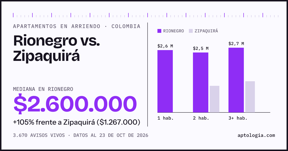 Arriendo en Rionegro contra Zipaquirá: mediana $2.600.000 contra $1.250.000, por número de habitaciones