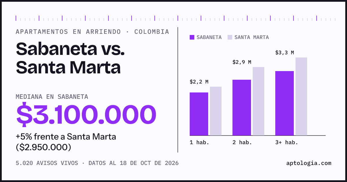 Arriendo en Sabaneta contra Santa Marta: mediana $3.100.000 contra $2.960.000, por número de habitaciones