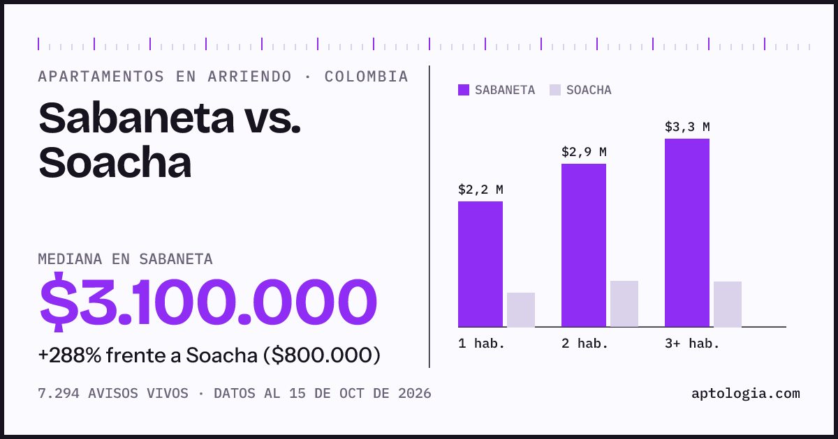 Arriendo en Sabaneta contra Soacha: mediana $3.100.000 contra $800.000, por número de habitaciones