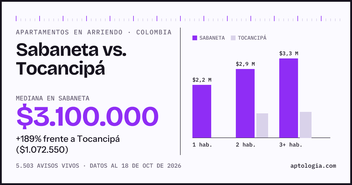 Arriendo en Sabaneta contra Tocancipá: mediana $3.100.000 contra $1.070.000, por número de habitaciones