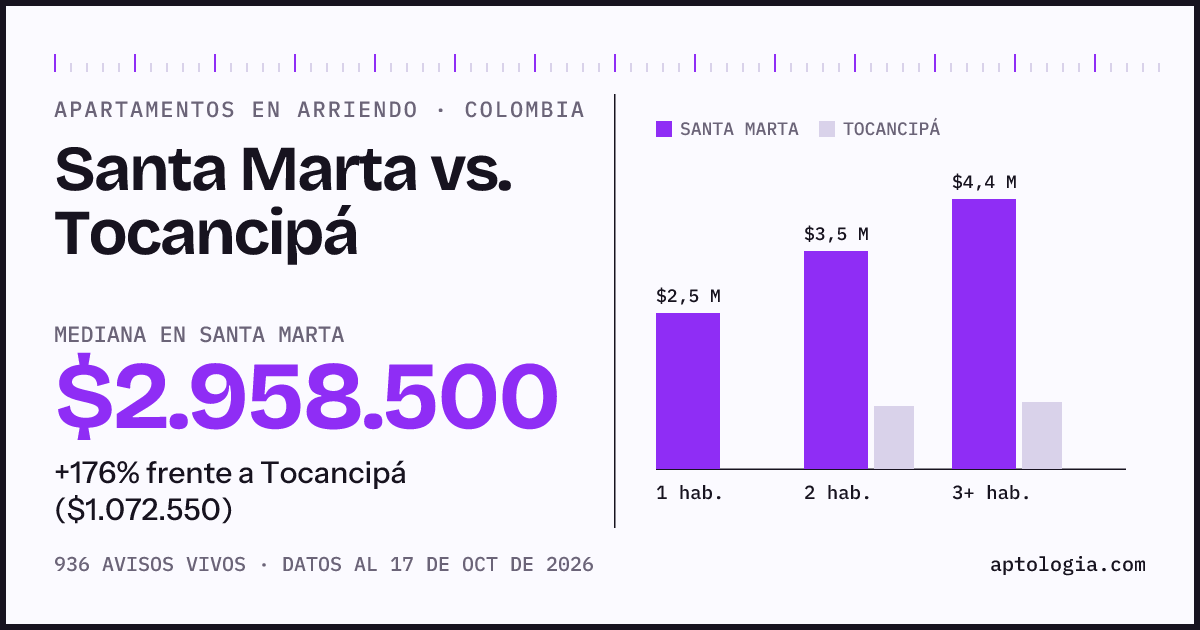 Arriendo en Santa Marta contra Tocancipá: mediana $2.960.000 contra $1.070.000, por número de habitaciones