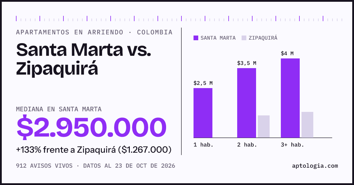 Arriendo en Santa Marta contra Zipaquirá: mediana $2.930.000 contra $1.250.000, por número de habitaciones