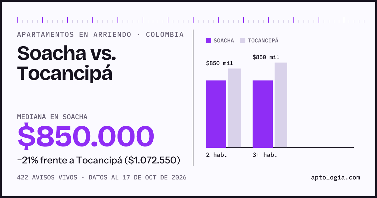 Arriendo en Soacha contra Tocancipá: mediana $850.000 contra $1.070.000, por número de habitaciones