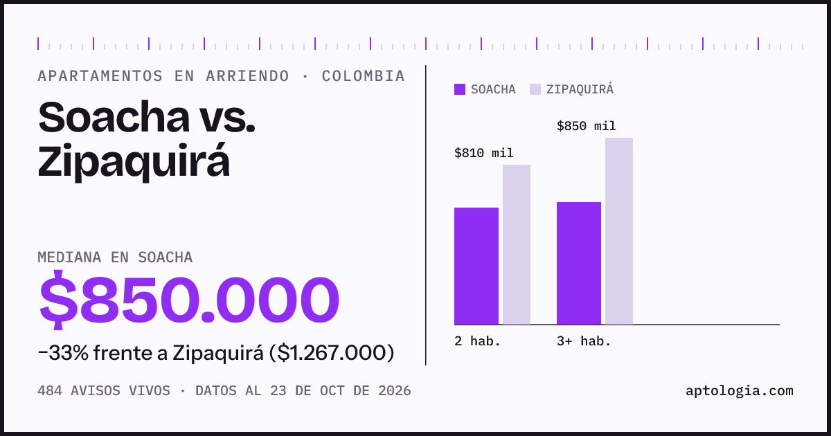 Arriendo en Soacha contra Zipaquirá: mediana $850.000 contra $1.250.000, por número de habitaciones