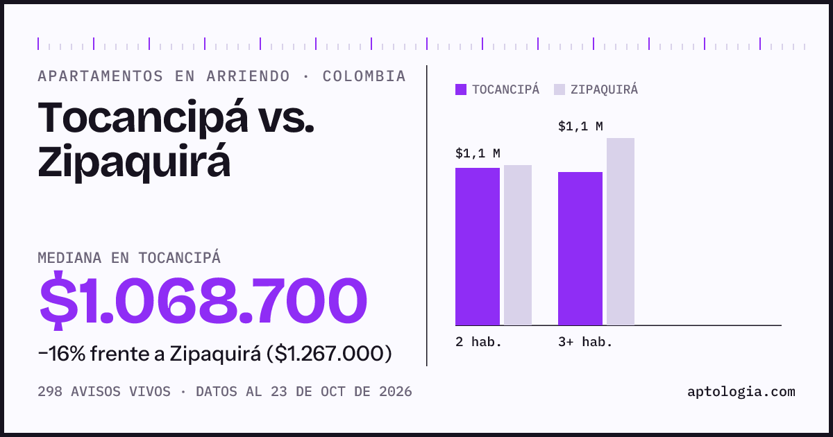 Arriendo en Tocancipá contra Zipaquirá: mediana $1.070.000 contra $1.250.000, por número de habitaciones