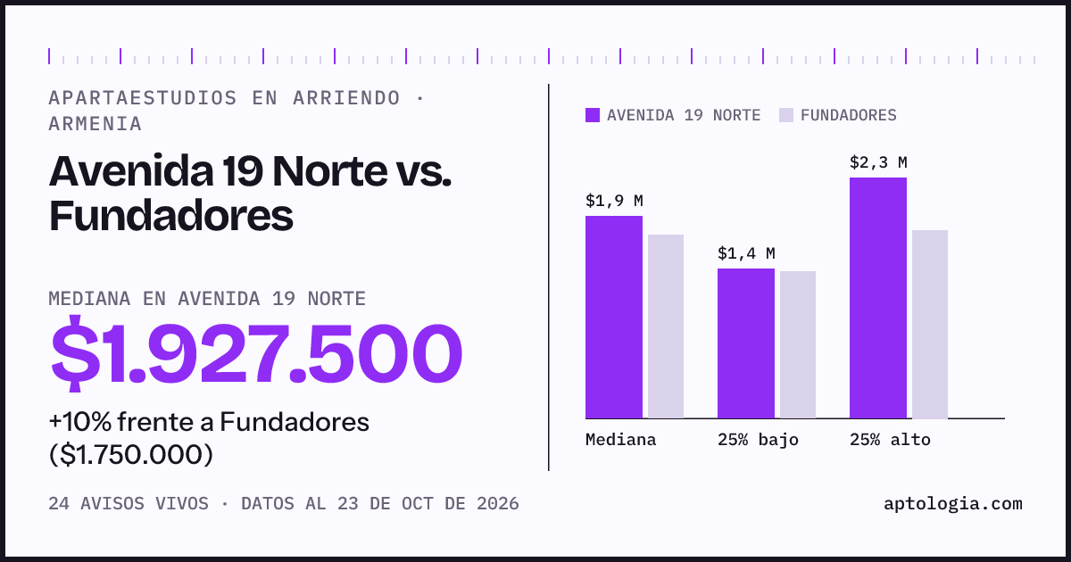 Apartaestudios en arriendo en Avenida 19 Norte contra Fundadores, Armenia: mediana $2.000.000 contra $1.775.000