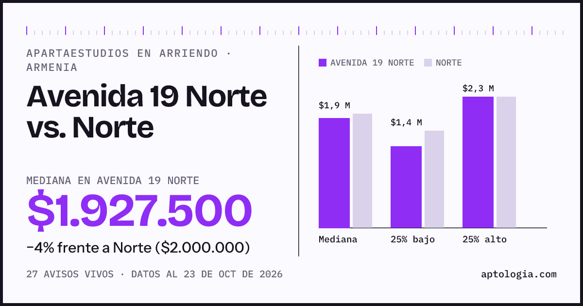 Apartaestudios en arriendo en Avenida 19 Norte contra Norte, Armenia: mediana $2.000.000 contra $2.000.000