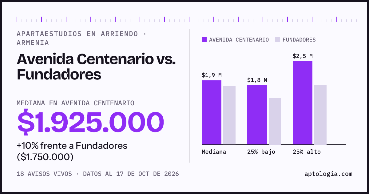 Apartaestudios en arriendo en Avenida Centenario contra Fundadores, Armenia: mediana $1.850.000 contra $1.775.000