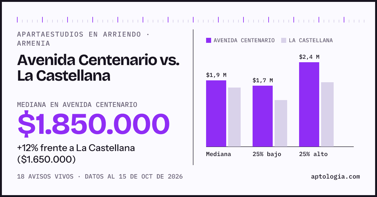Apartaestudios en arriendo en Avenida Centenario contra La Castellana, Armenia: mediana $1.850.000 contra $1.650.000