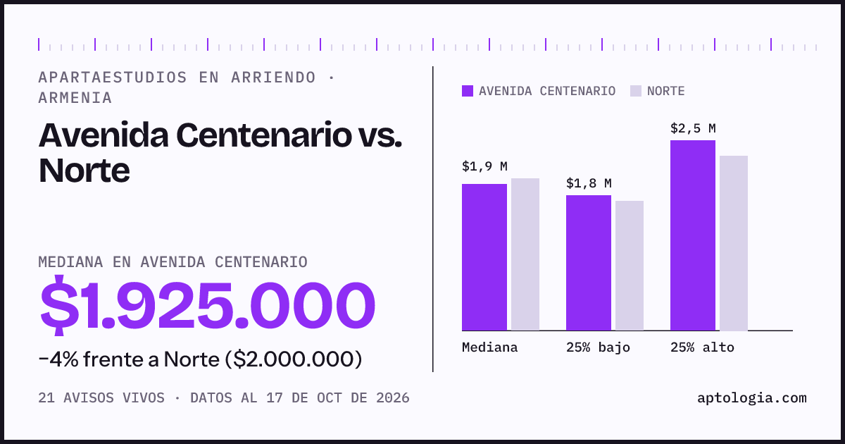 Apartaestudios en arriendo en Avenida Centenario contra Norte, Armenia: mediana $1.850.000 contra $2.000.000