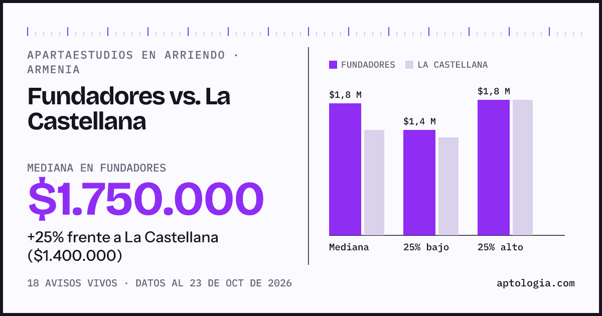 Apartaestudios en arriendo en Fundadores contra La Castellana, Armenia: mediana $1.750.000 contra $1.400.000