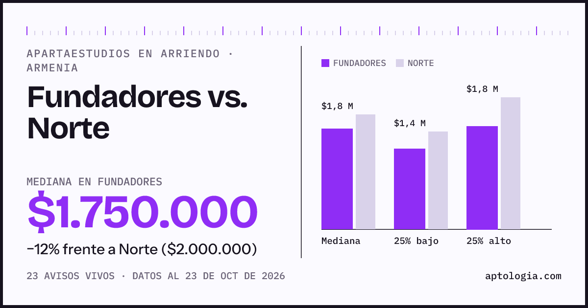 Apartaestudios en arriendo en Fundadores contra Norte, Armenia: mediana $1.775.000 contra $2.000.000