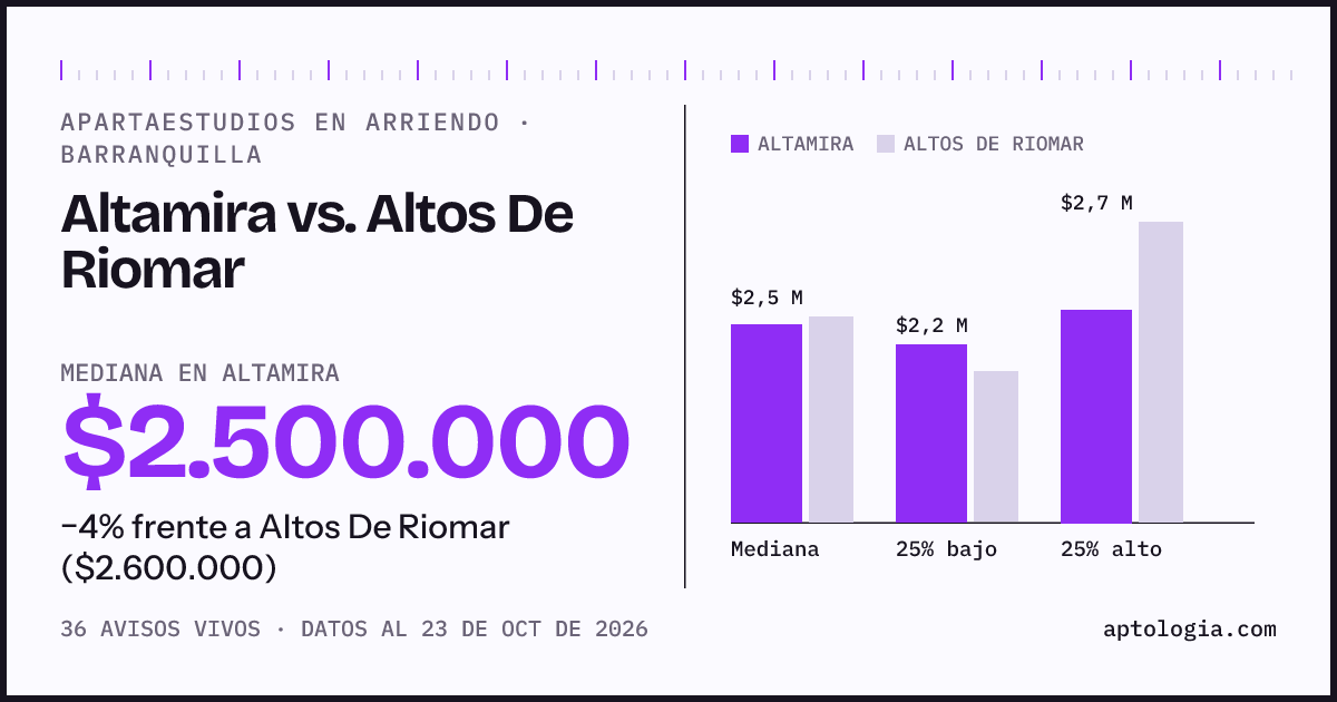 Apartaestudios en arriendo en Altamira contra Altos De Riomar, Barranquilla: mediana $2.500.000 contra $2.300.000