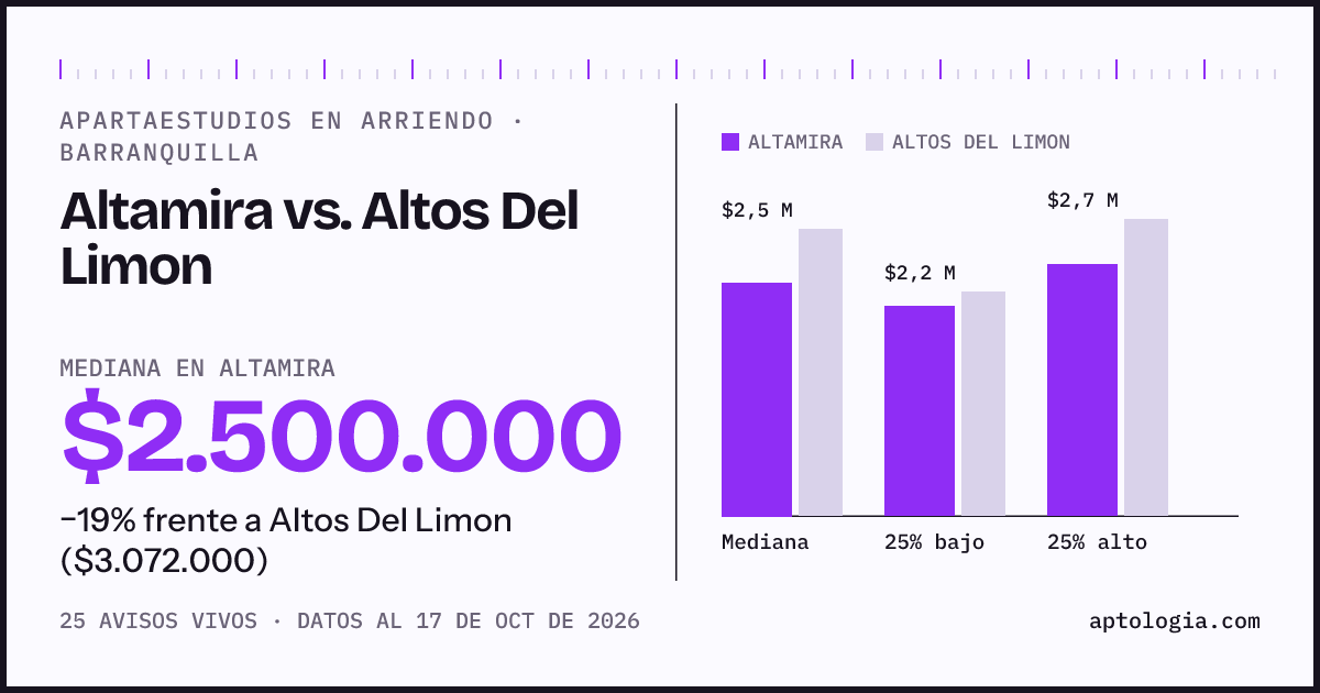 Apartaestudios en arriendo en Altamira contra Altos Del Limon, Barranquilla: mediana $2.500.000 contra $3.072.000