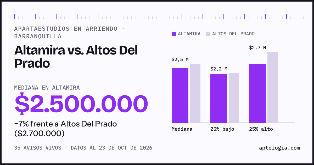 Apartaestudios en arriendo en Altamira contra Altos Del Prado, Barranquilla: mediana $2.500.000 contra $2.700.000
