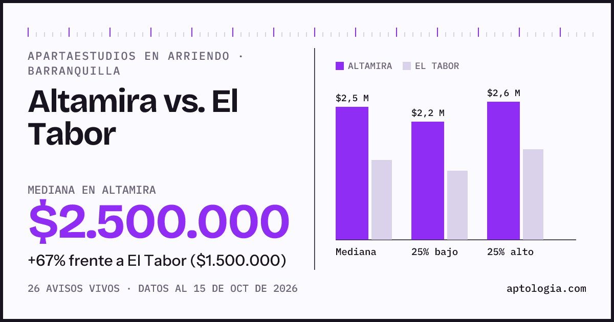 Apartaestudios en arriendo en Altamira contra El Tabor, Barranquilla: mediana $2.500.000 contra $1.500.000